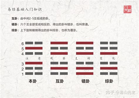 六親易經|六爻基礎知識系列教程——六爻裝卦法